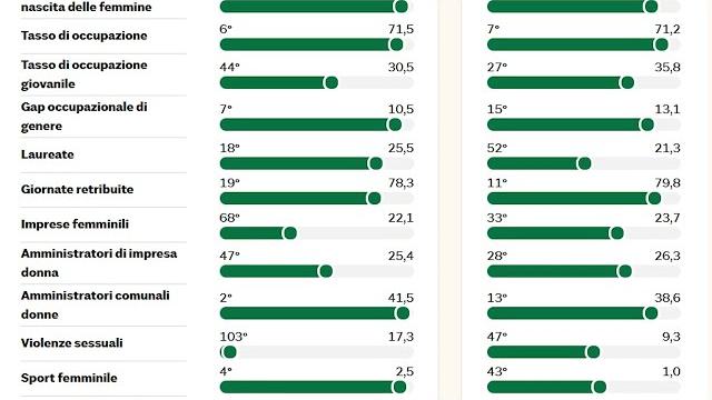 Arezzo seconda in Italia per la qualità della vita delle donne. L'indagine del Sole 24 ore - sK9FQwxQcpQ